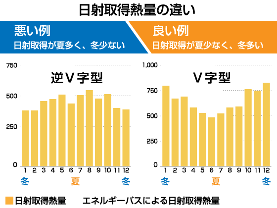 日射取得熱量のちがい